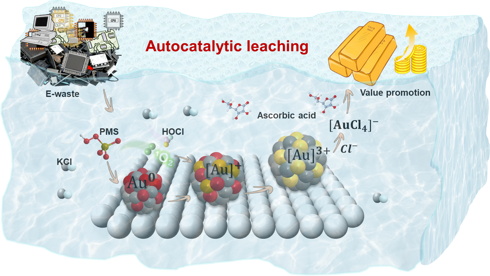 广州能源所在电子废弃物绿色回收贵金属研究中取得进展